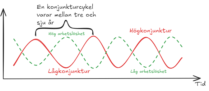 Diagram över konjunktur och arbetslöshet över tid. När konjunkturen är hög är arbetslösheten låg, och när konjunkturen är låg är arbetslösheten hög. En konjunkturcykel anges till tre till sju år.