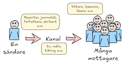 Massmediernas kommunikation: en sändare, exempelvis en journalist eller författare, når många mottagare genom en kanal som tv, radio eller tidning.