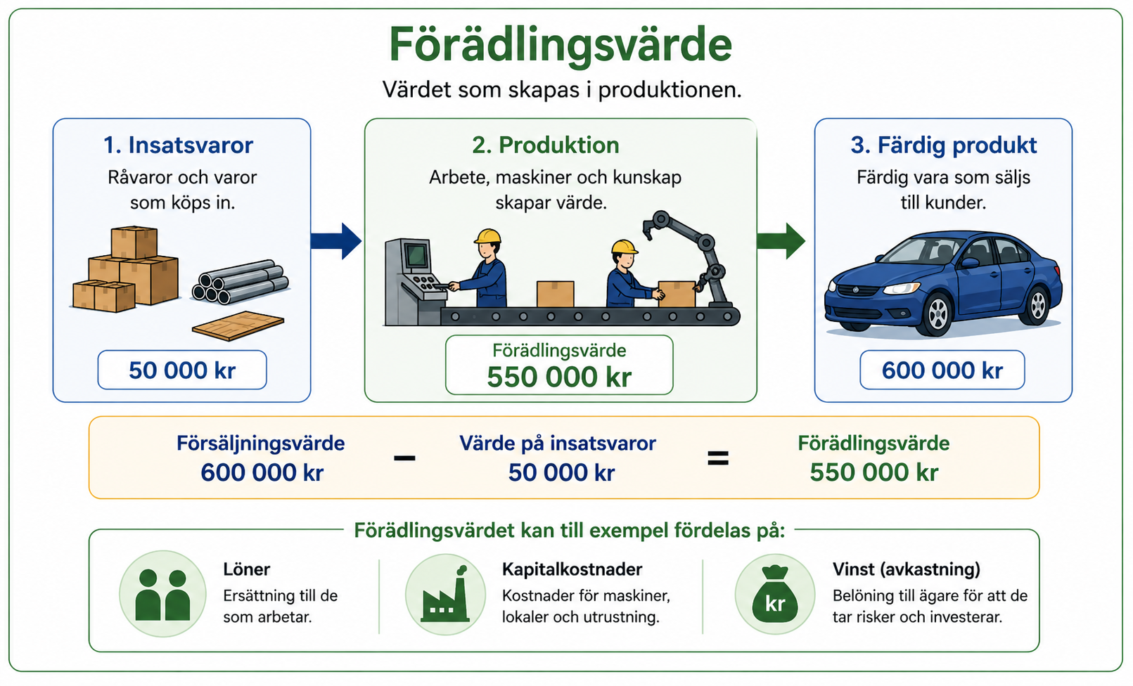 Förädlingsvärde är det värde som skapas i produktionen. Exemplet visar försäljningsvärde 600 000 kronor minus insatsvaror 50 000 kronor, vilket ger 550 000 kronor i förädlingsvärde.
