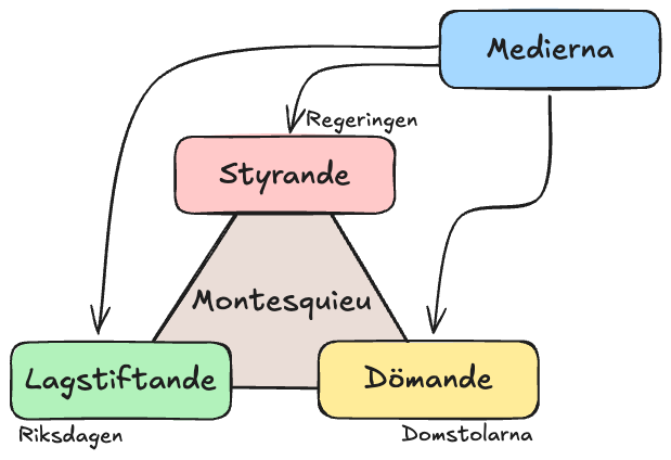 Medierna visas som en granskande makt utanför triangeln med regeringens styrande makt, riksdagens lagstiftande makt och domstolarnas dömande makt.