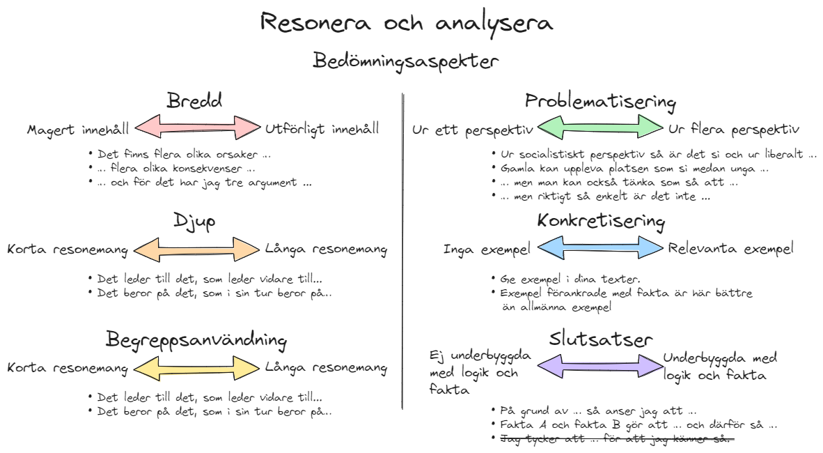 Översikt över att resonera och analysera. Resonemang bedöms utifrån bredd, djup, begreppsanvändning, problematisering, konkreta exempel och hur väl slutsatserna underbyggs.