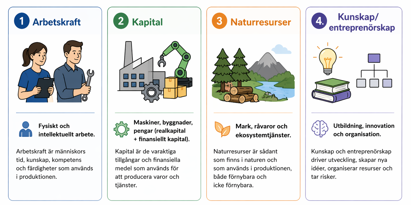 Fyra produktionsfaktorer: arbetskraft, kapital, naturresurser samt kunskap och entreprenörskap. Arbete och kunskap kombineras med exempelvis maskiner, byggnader, mark och råvaror för att producera varor och tjänster.