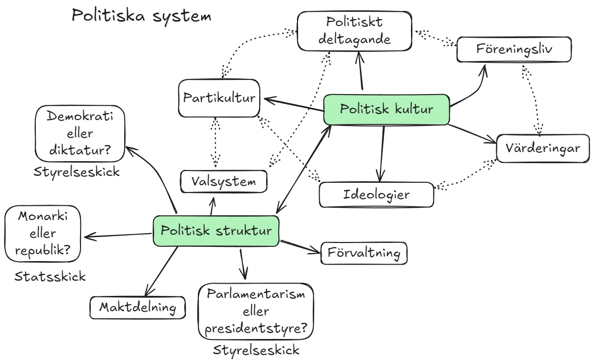 Tankekarta över politiska system. Politisk struktur omfattar statsskick, styrelseskick, maktdelning, valsystem och förvaltning. Politisk kultur kopplas till deltagande, partikultur, föreningsliv, värderingar och ideologier.