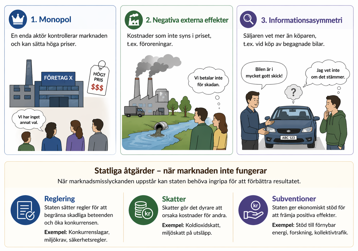Tre marknadsmisslyckanden: monopol, negativa externa effekter och informationsasymmetri. Staten kan ingripa med regleringar, skatter och subventioner.