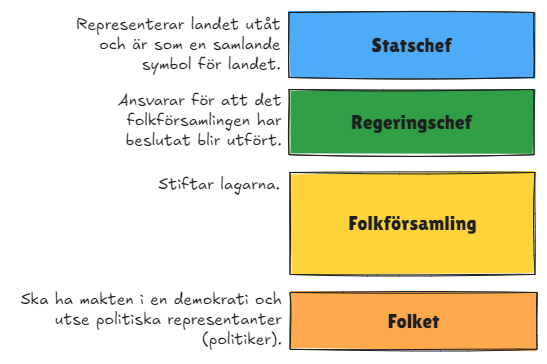 Roller i ett statsskick: statschefen representerar landet, regeringschefen ansvarar för att folkförsamlingens beslut utförs, folkförsamlingen stiftar lagar och folket ska ha den demokratiska makten.
