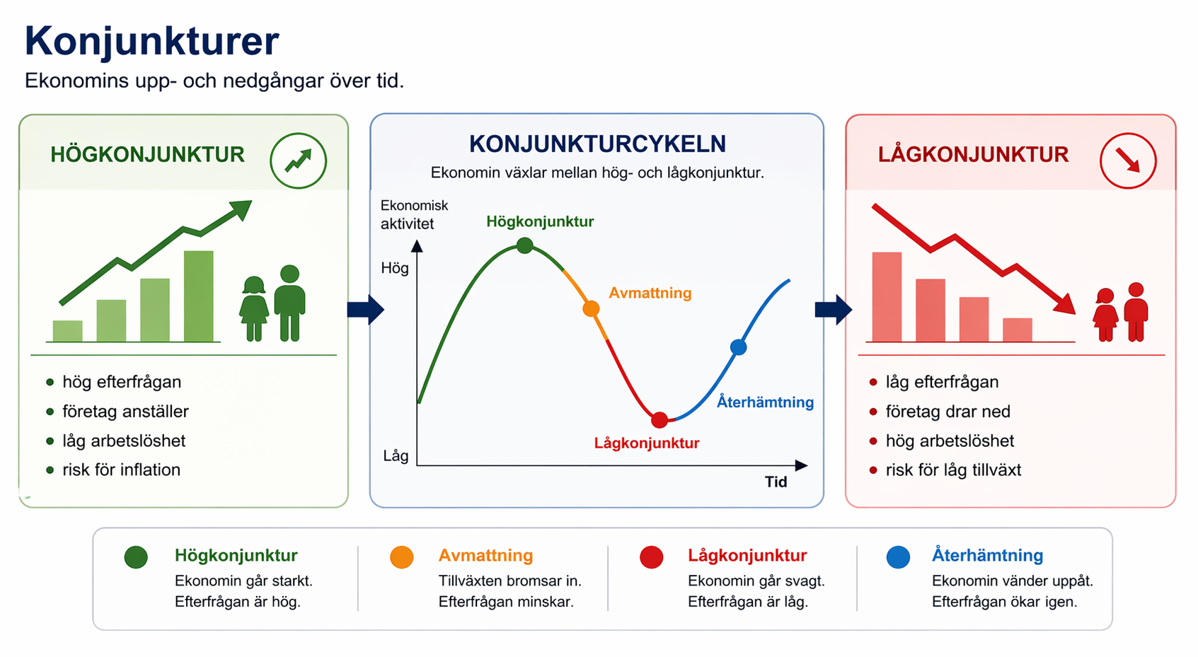Konjunkturcykel med högkonjunktur, avmattning, lågkonjunktur och återhämtning. Högkonjunktur kopplas till hög efterfrågan och låg arbetslöshet, lågkonjunktur till låg efterfrågan och hög arbetslöshet.