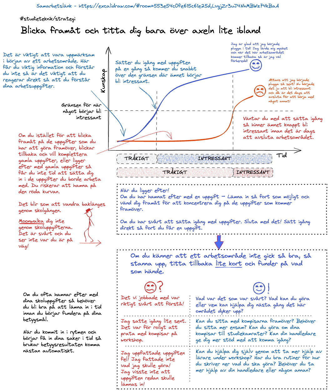 Studietekniskt diagram: kunskap ökar över tid. Den som börjar direkt når tidigare punkten där ämnet blir intressant; den som skjuter upp arbetet når den först nära slutet. Anteckningarna uppmanar till att lämna in, rikta fokus framåt och kort reflektera över vad som kan förbättras nästa gång.