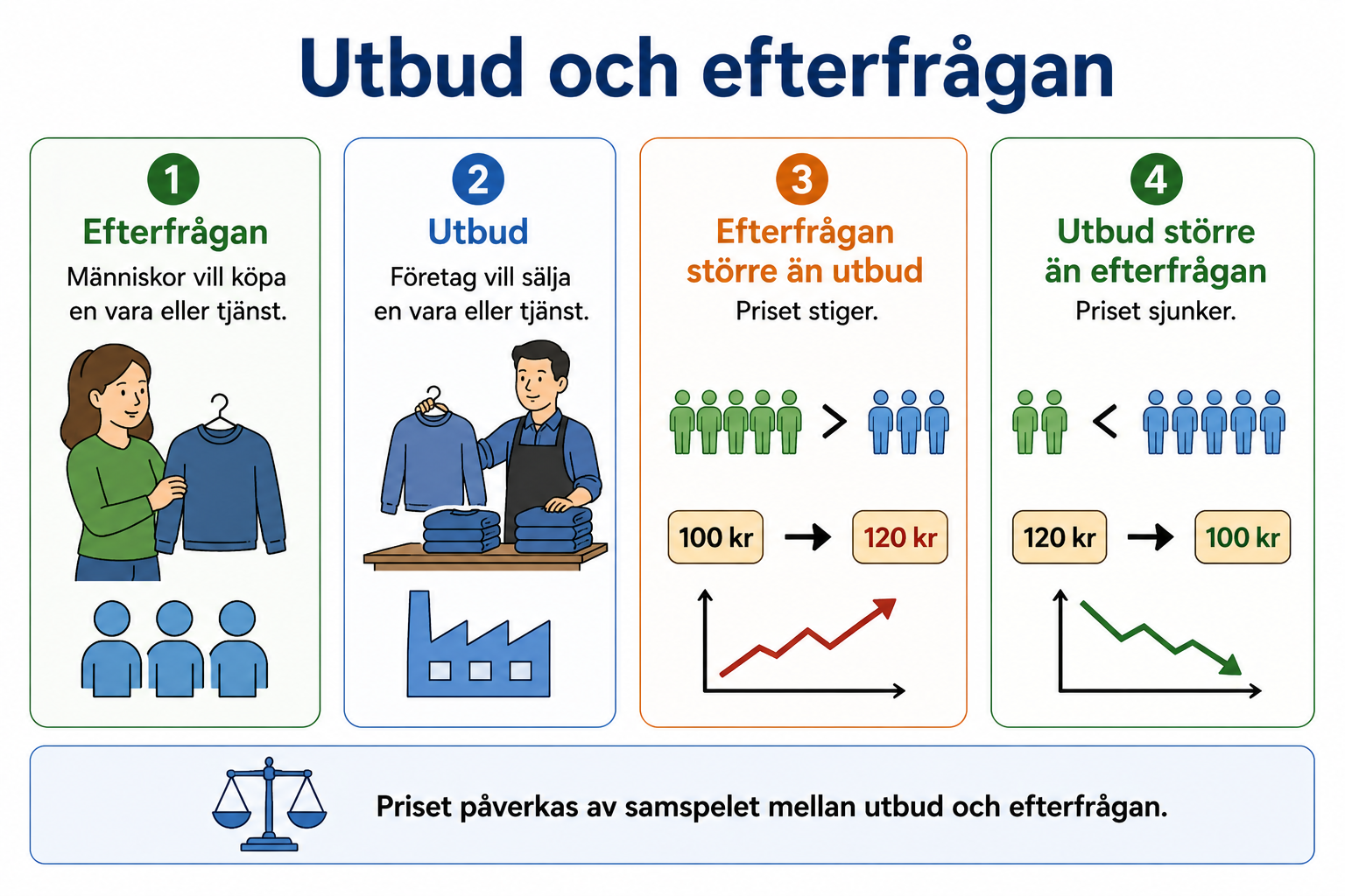 Utbud är det företag vill sälja och efterfrågan det människor vill köpa. När efterfrågan är större än utbudet stiger priset; när utbudet är större än efterfrågan sjunker det.