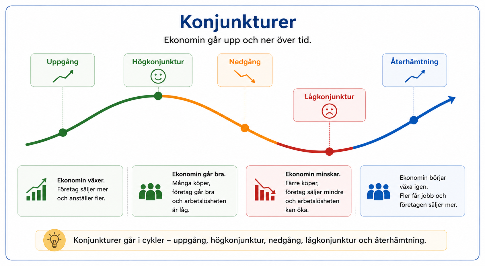 Konjunkturkurva genom uppgång, högkonjunktur, nedgång, lågkonjunktur och återhämtning. Företagens försäljning och antalet jobb ökar i uppgång och minskar i nedgång.