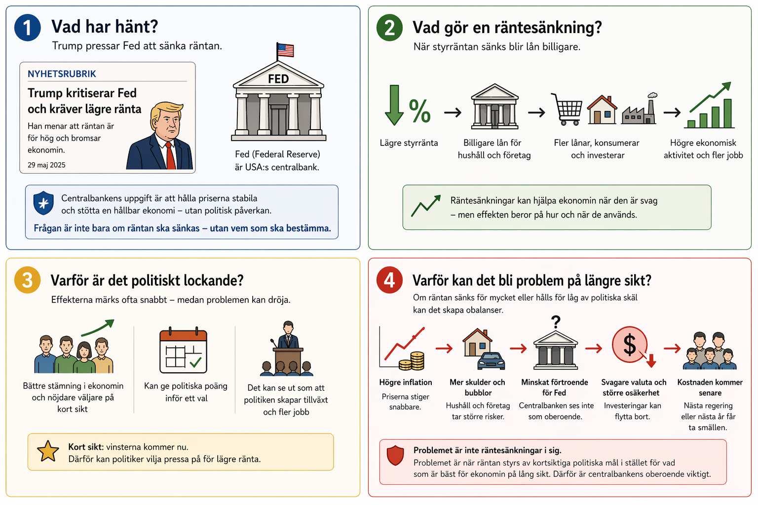 Infografik om styrränta. En sänkt ränta kan göra lån billigare, öka konsumtion och investeringar och stimulera ekonomin. För låg ränta under lång tid kan bidra till inflation, skulder och bubblor; centralbankens oberoende lyfts fram.