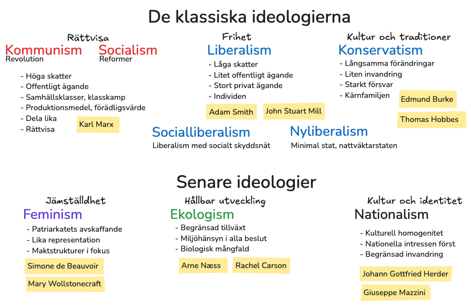 Översikt över ideologier: kommunism och socialism kopplas till rättvisa, liberalism till frihet och konservatism till kultur och traditioner. Feminism, ekologism och nationalism visas som senare ideologier med jämställdhet, hållbar utveckling respektive kultur och identitet i centrum.