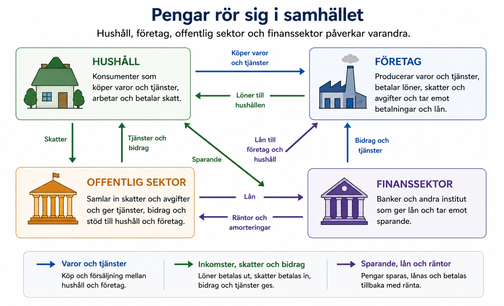 Pengarnas kretslopp mellan hushåll, företag, offentlig sektor och finanssektor. Hushåll köper varor, får löner och betalar skatt; banker hanterar sparande och lån; den offentliga sektorn ger tjänster och bidrag.