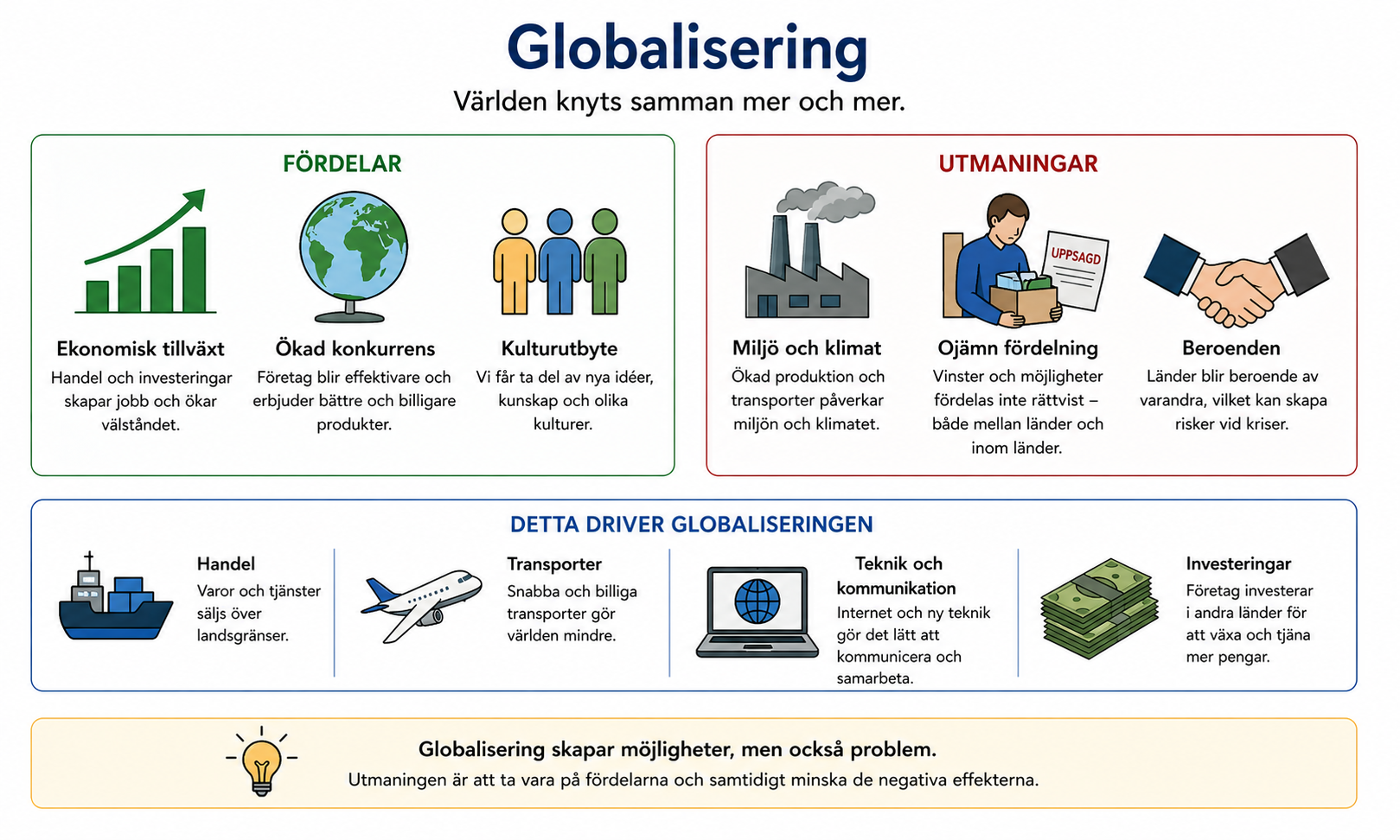Globalisering knyter världen närmare genom handel, transporter, teknik och investeringar. Fördelar som tillväxt och kulturutbyte ställs mot utmaningar som miljöpåverkan, ojämn fördelning och beroenden.