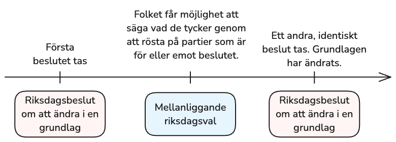 Så ändras en grundlag – två beslut med ett riksdagsval emellan