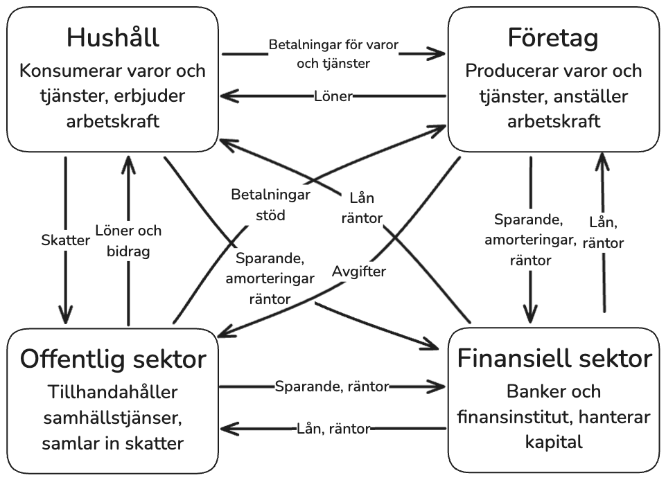 Det samhällsekonomiska kretsloppet mellan hushåll, företag, offentlig sektor och finansiell sektor. Pilar visar arbete, löner, köp, skatter, bidrag, avgifter, sparande, lån och räntor.