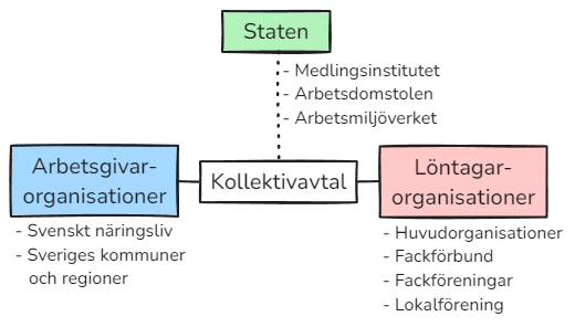 Arbetsmarknadens parter: arbetsgivarorganisationer och löntagarorganisationer binds samman av kollektivavtal. Staten står ovanför med Medlingsinstitutet, Arbetsdomstolen och Arbetsmiljöverket.