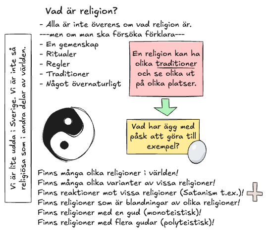 Tankekarta med frågan Vad är religion? Religion beskrivs genom gemenskap, ritualer, regler, traditioner och något övernaturligt. Anteckningen tar upp variationer inom religioner och exempel på olika sätt att förhålla sig till gudar.