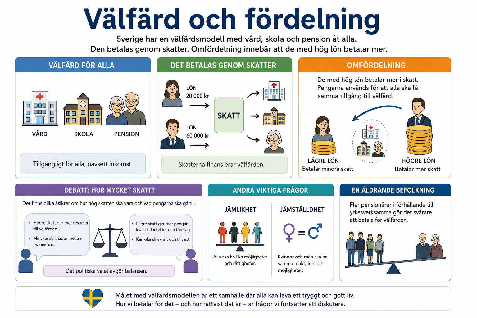 Välfärd och fördelning: skatter finansierar vård, skola och pensioner och omfördelar resurser. Bilden tar upp debatten om skattens storlek, jämlikhet, jämställdhet och hur en åldrande befolkning påverkar finansieringen.