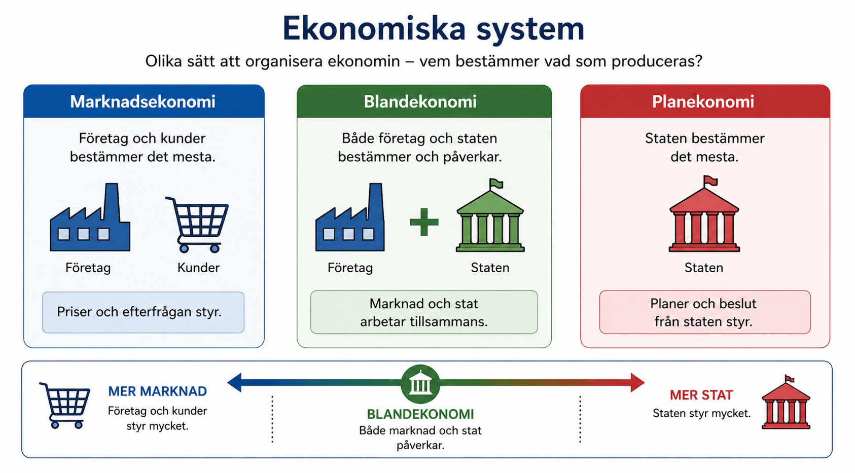 Tre ekonomiska system: i marknadsekonomi bestämmer företag och kunder det mesta, i planekonomi staten, och i blandekonomi påverkar både marknad och stat besluten.