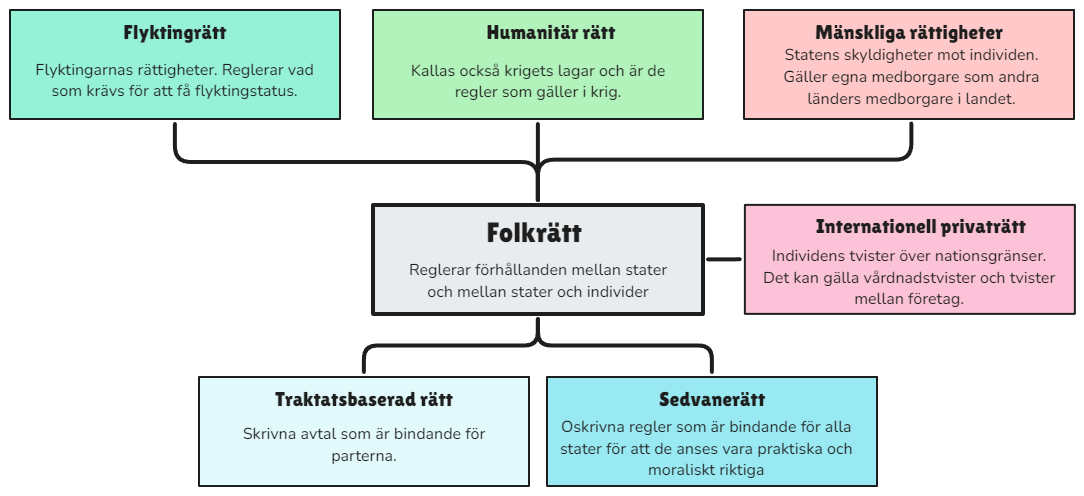 Schema över internationell rätt. Folkrätten rör relationer mellan stater och mellan stater och individer och bygger på traktater och sedvanerätt. Flyktingrätt, humanitär rätt och mänskliga rättigheter visas som områden; internationell privaträtt gäller relationer över gränser mellan individer och företag.