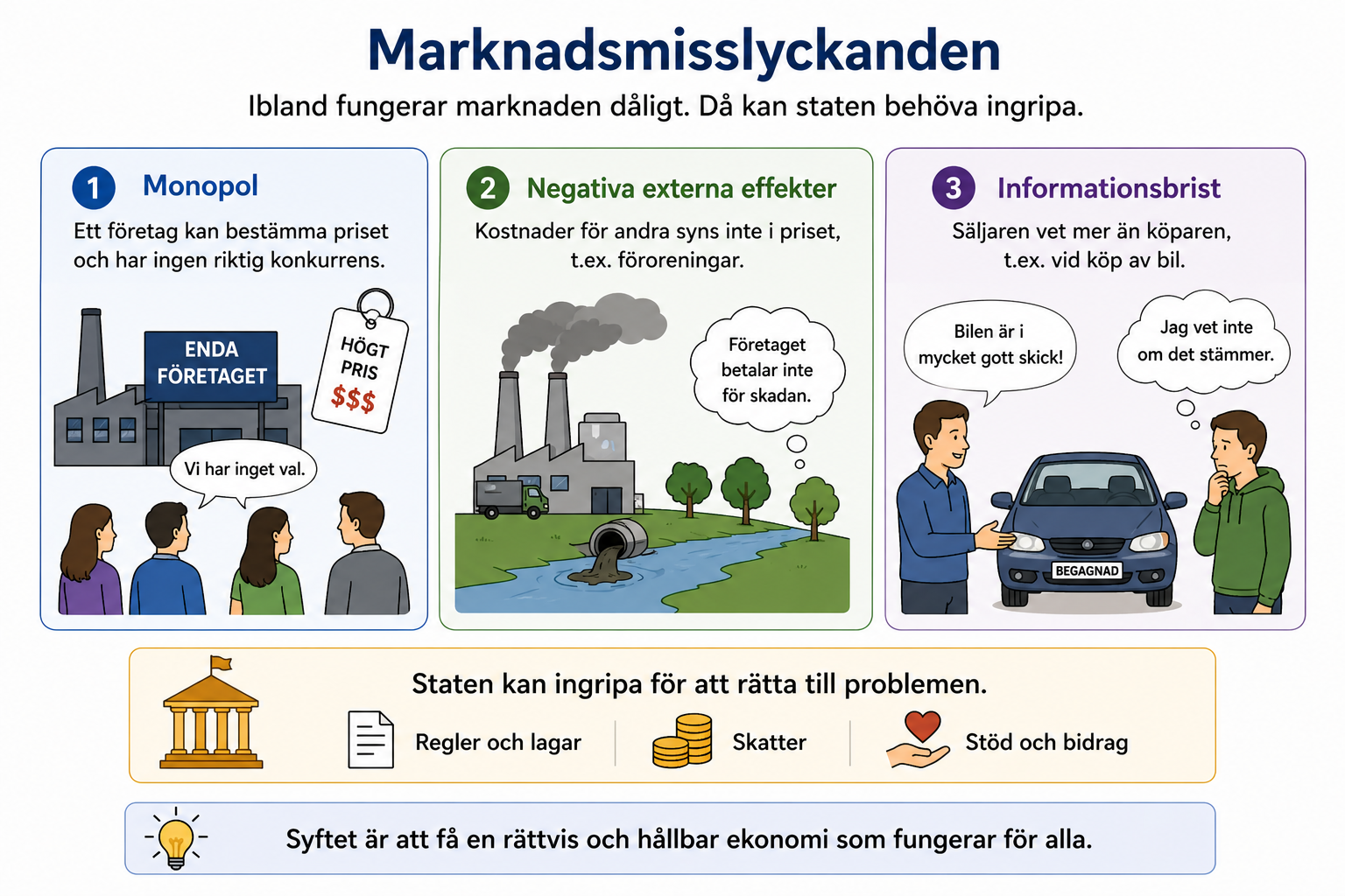 Marknadsmisslyckanden illustreras med monopol, föroreningar och en bilaffär där säljaren vet mer än köparen. Staten kan ingripa med regler, skatter, stöd och bidrag.