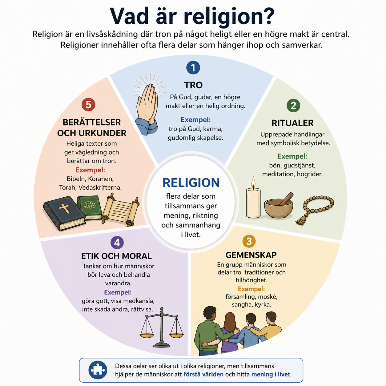 Religion illustreras som en cirkel med fem sammanhängande delar: tro, ritualer, gemenskap, etik och moral samt berättelser och urkunder.