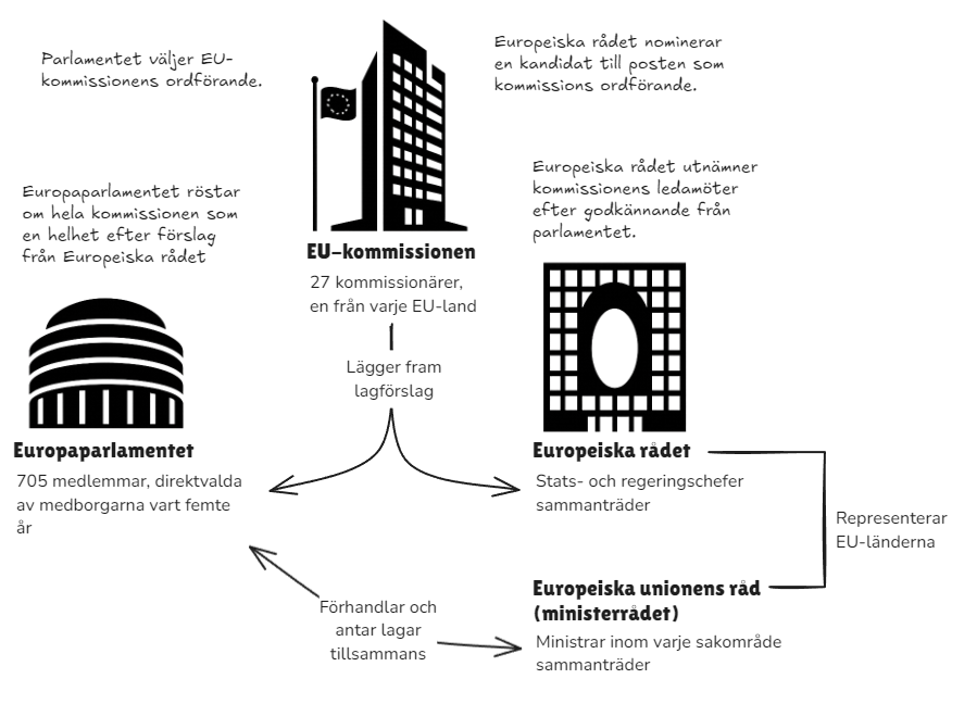 Schema över EU:s institutioner. Kommissionen lägger lagförslag, parlamentet och ministerrådet förhandlar och antar lagar, och Europeiska rådet samlar medlemsländernas stats- och regeringschefer.