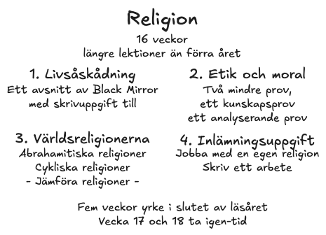 Planering för religionsundervisningen med områdena livsåskådning, etik och moral, världsreligioner och en inlämningsuppgift om en egen religion. Anteckningen tar också upp prov och ett längre skriftligt arbete.