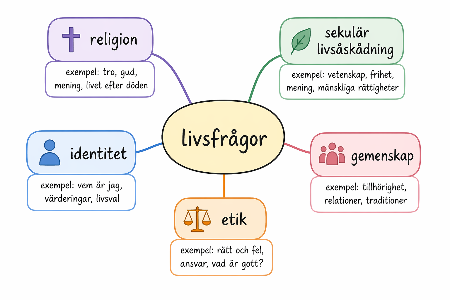 Livsfrågor i mitten av en tankekarta kopplas till religion, sekulär livsåskådning, identitet, gemenskap och etik. Exemplen rör mening, tro, frihet, tillhörighet, ansvar och rätt och fel.