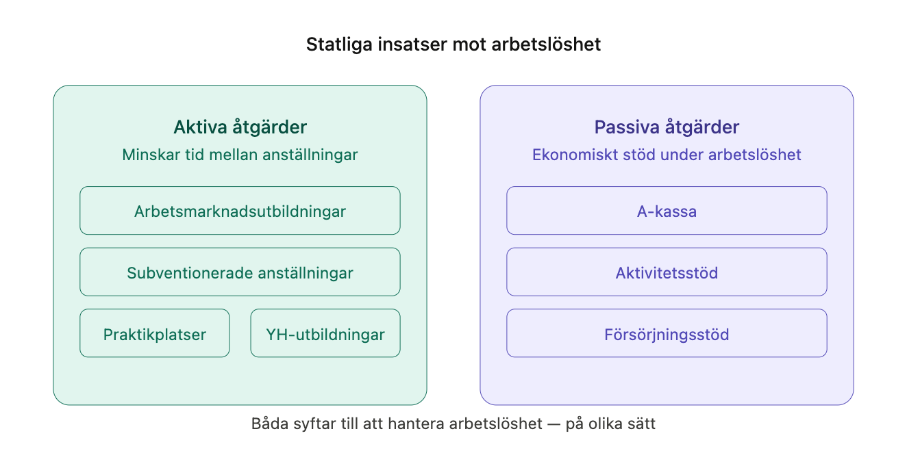 Statliga insatser mot arbetslöshet delas i aktiva åtgärder, som utbildningar, subventionerade anställningar och praktik, samt passiva åtgärder, som a-kassa, aktivitetsstöd och försörjningsstöd.