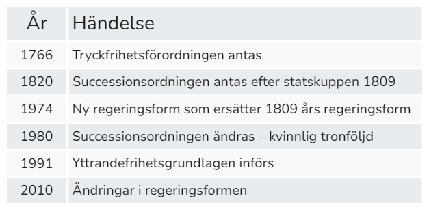 Tabell över utvecklingen av Sveriges grundlagar från 1766 till 2010. Den tar upp tryckfrihetsförordningen, successionsordningen, regeringsformen, kvinnlig tronföljd och yttrandefrihetsgrundlagen.