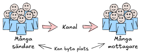 Sociala medier: många sändare kommunicerar med många mottagare via en kanal. Deltagarna kan växla mellan att sända och ta emot.