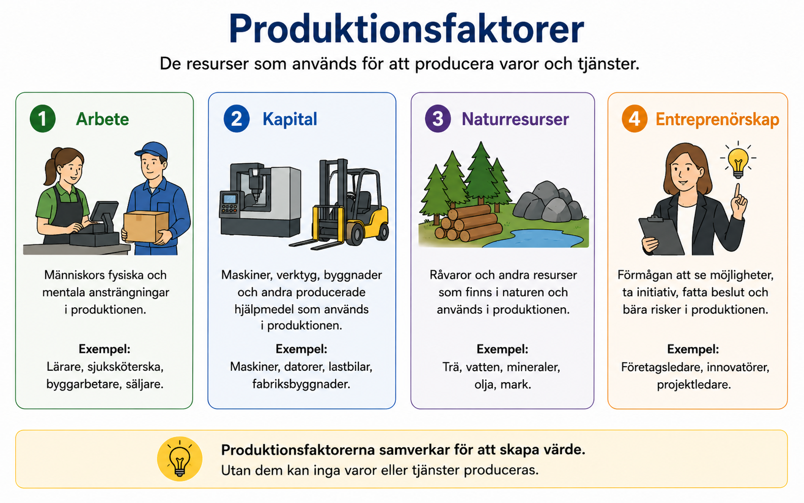 Produktionsfaktorerna arbete, kapital, naturresurser och entreprenörskap. Arbete är människors insatser, kapital är produktionsredskap, naturresurser är råvaror och entreprenörskap handlar om att ta initiativ och kombinera resurser.