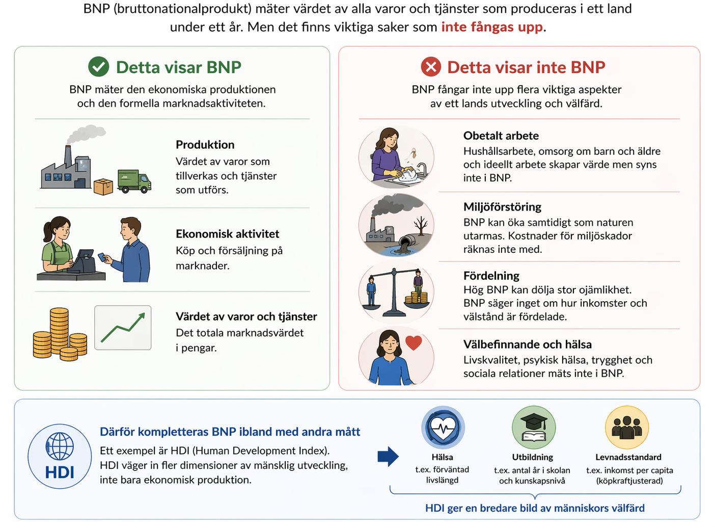 BNP mäter ekonomisk produktion men visar inte allt. Obetalt arbete, miljöförstöring, fördelning och människors välbefinnande fångas inte fullt ut. Bilden visar HDI som ett kompletterande mått med hälsa, utbildning och levnadsstandard.